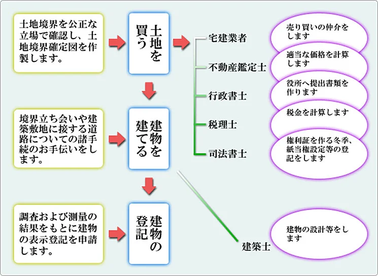 土地を買う・建物を建てる・建物の登記の流れと、宅建業者・不動産鑑定士・行政書士・税理士・司法書士・建築士など各専門家の役割を示した図